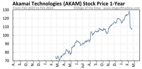 akam stock price zacks